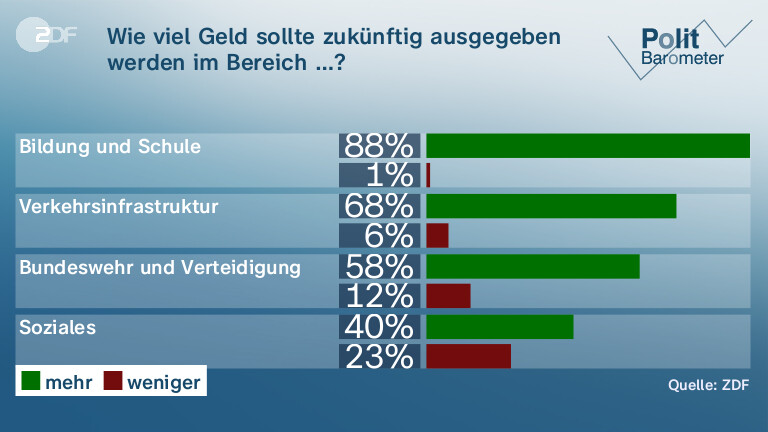 Wie viel Geld sollte zukünftig ausgegeben werden im Bereich …?