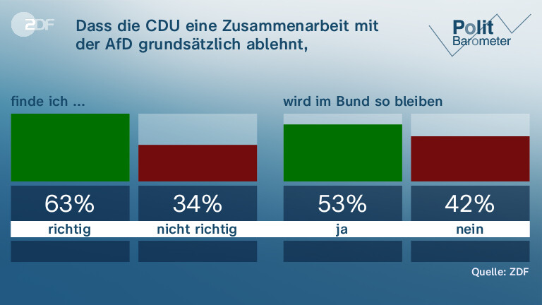 Dass die CDU eine Zusammenarbeit mit der AfD grundsätzlich ablehnt,