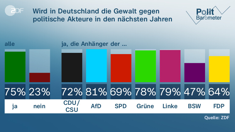 Wird in Deutschland die Gewalt gegen politische Akteure in den nächsten Jahren zunehmen?