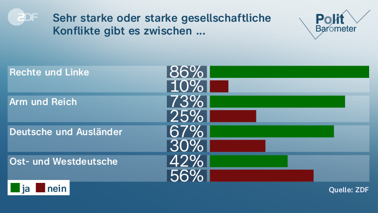 Sehr starke oder starke gesellschaftliche Konflikte gibt es zwischen ...