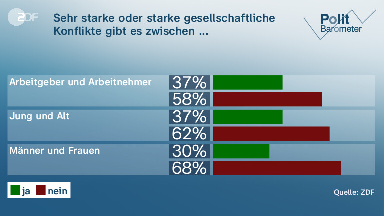 Sehr starke oder starke gesellschaftliche Konflikte gibt es zwischen ...