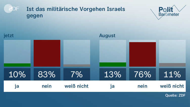Ist das militärische Vorgehen Israels gegen |die Hamas im Gazastreifen gerechtfertigt?