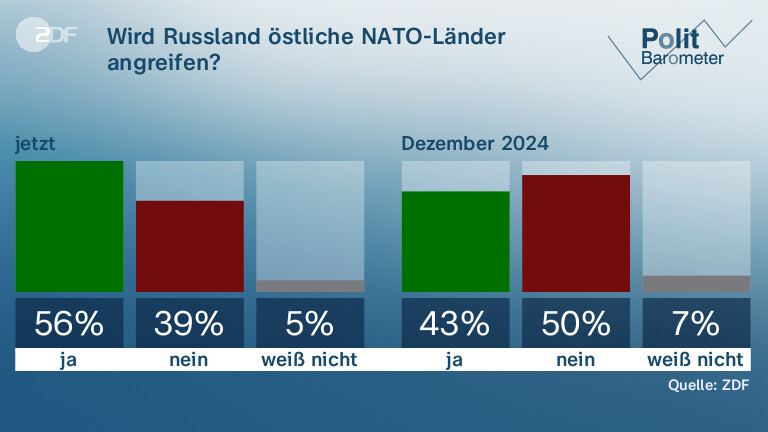 Wird Russland östliche NATO-Länder angreifen?