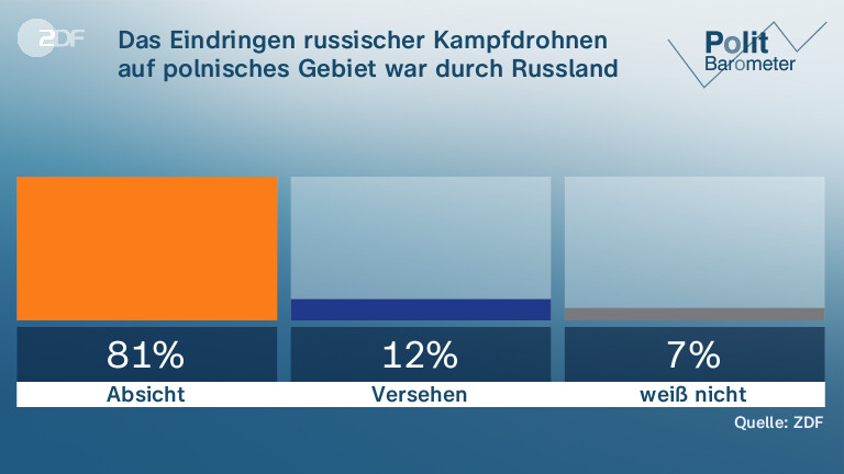 Das Eindringen russischer Kampfdrohnen auf polnisches Gebiet war durch Russland …