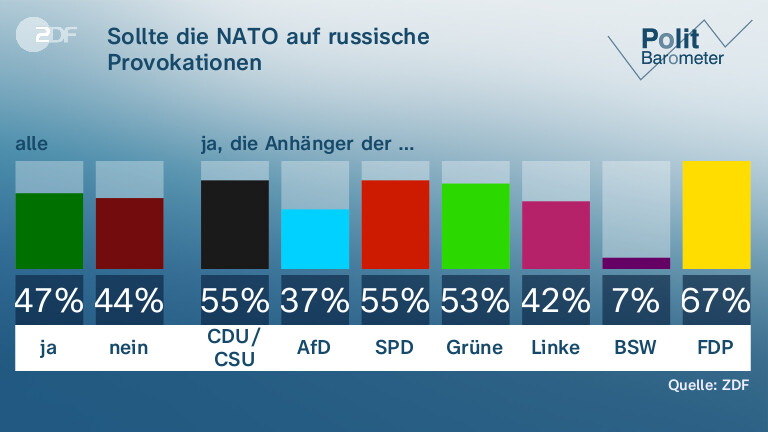 Sollte die NATO auf russische Provokationen |mit mehr militärischer Stärke reagieren?
