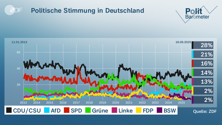 Politische Stimmung in Deutschland 