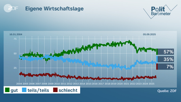 Eigene Wirtschaftslage
