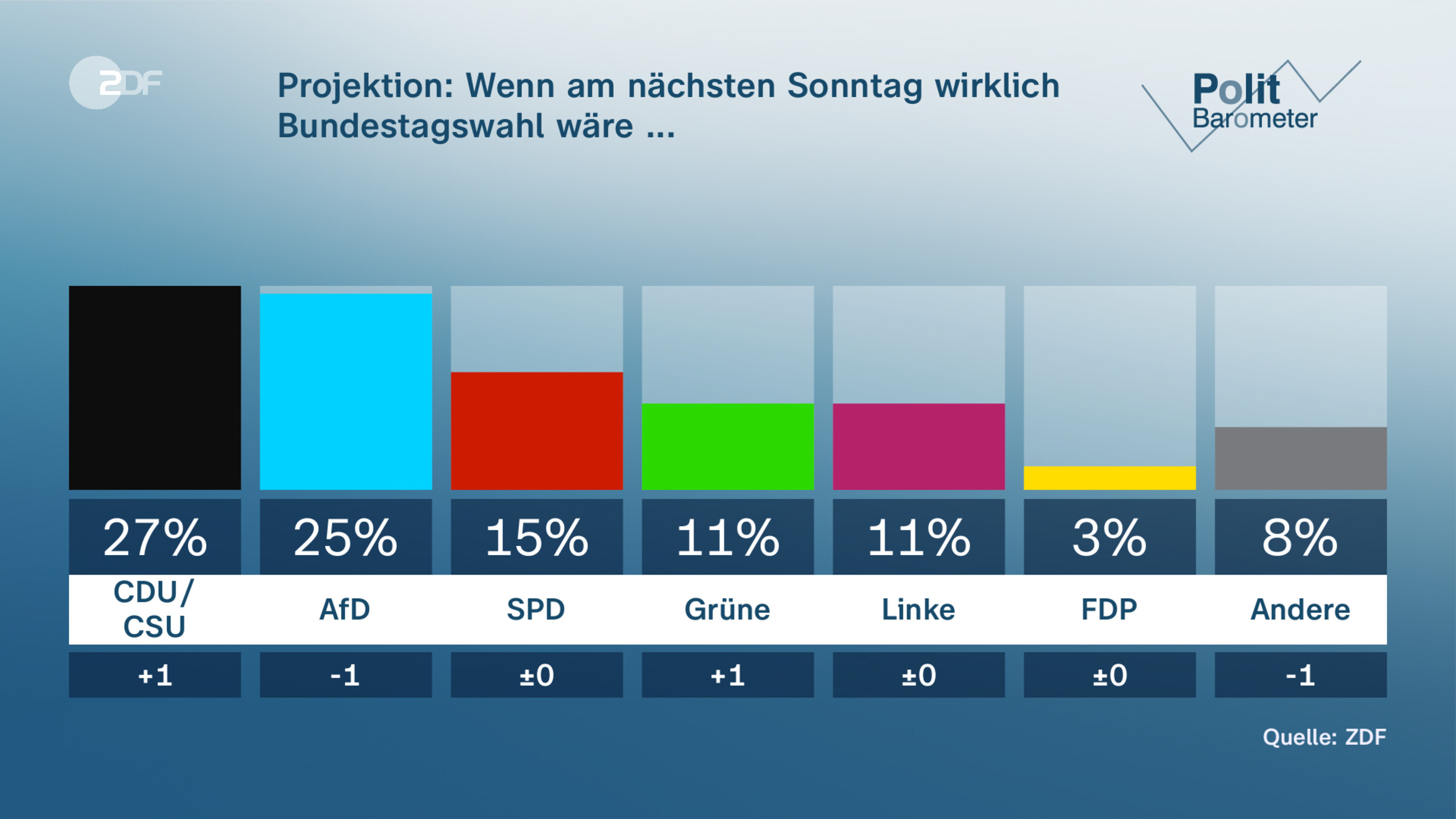 Projektion: Wenn am nächsten Sonntag wirklich Bundestagswahl wäre ... 