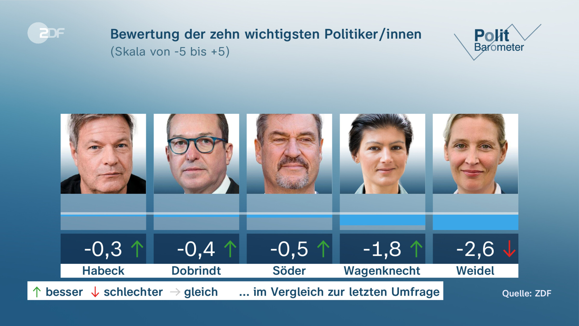 Bewertung der zehn wichtigsten Politiker/innen