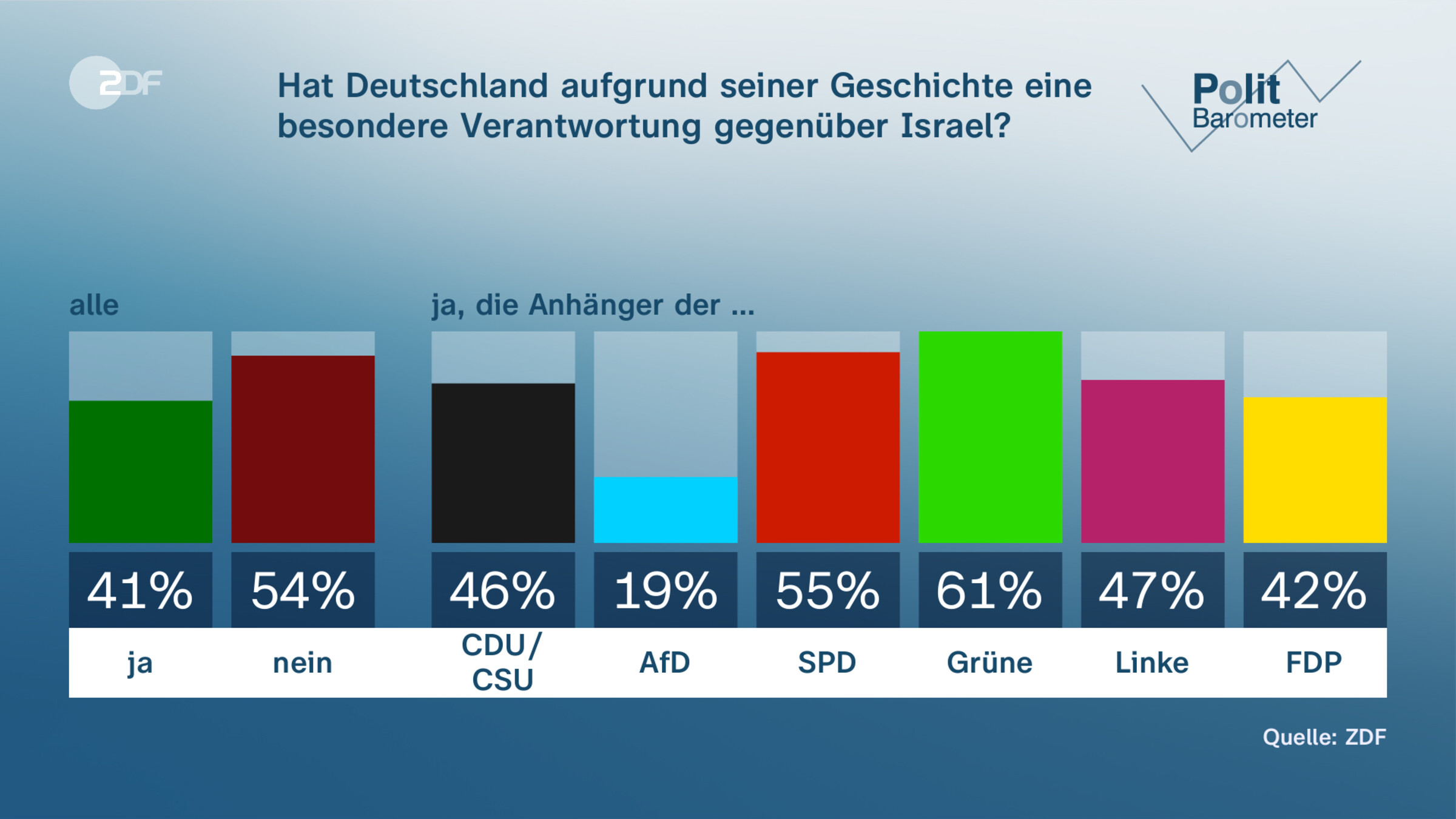 Hat Deutschland aufgrund seiner Geschichte eine besondere Verantwortung gegenüber Israel?
