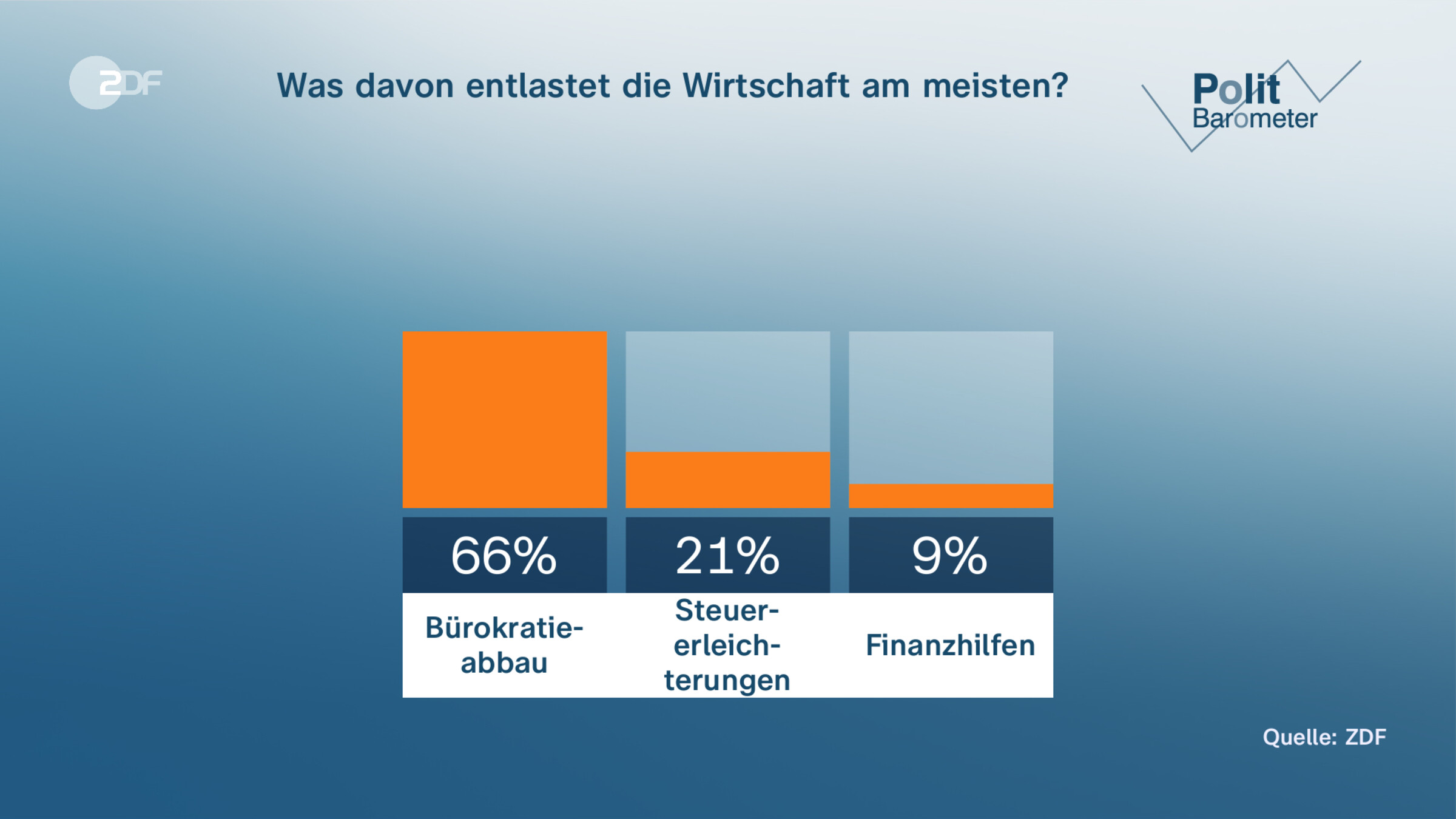 Was davon entlastet die Wirtschaft am meisten?