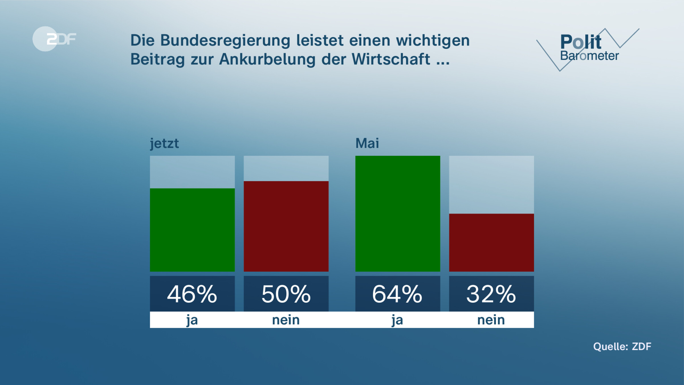 Die Bundesregierung leistet einen wichtigen Beitrag zur Ankurbelung der Wirtschaft ...