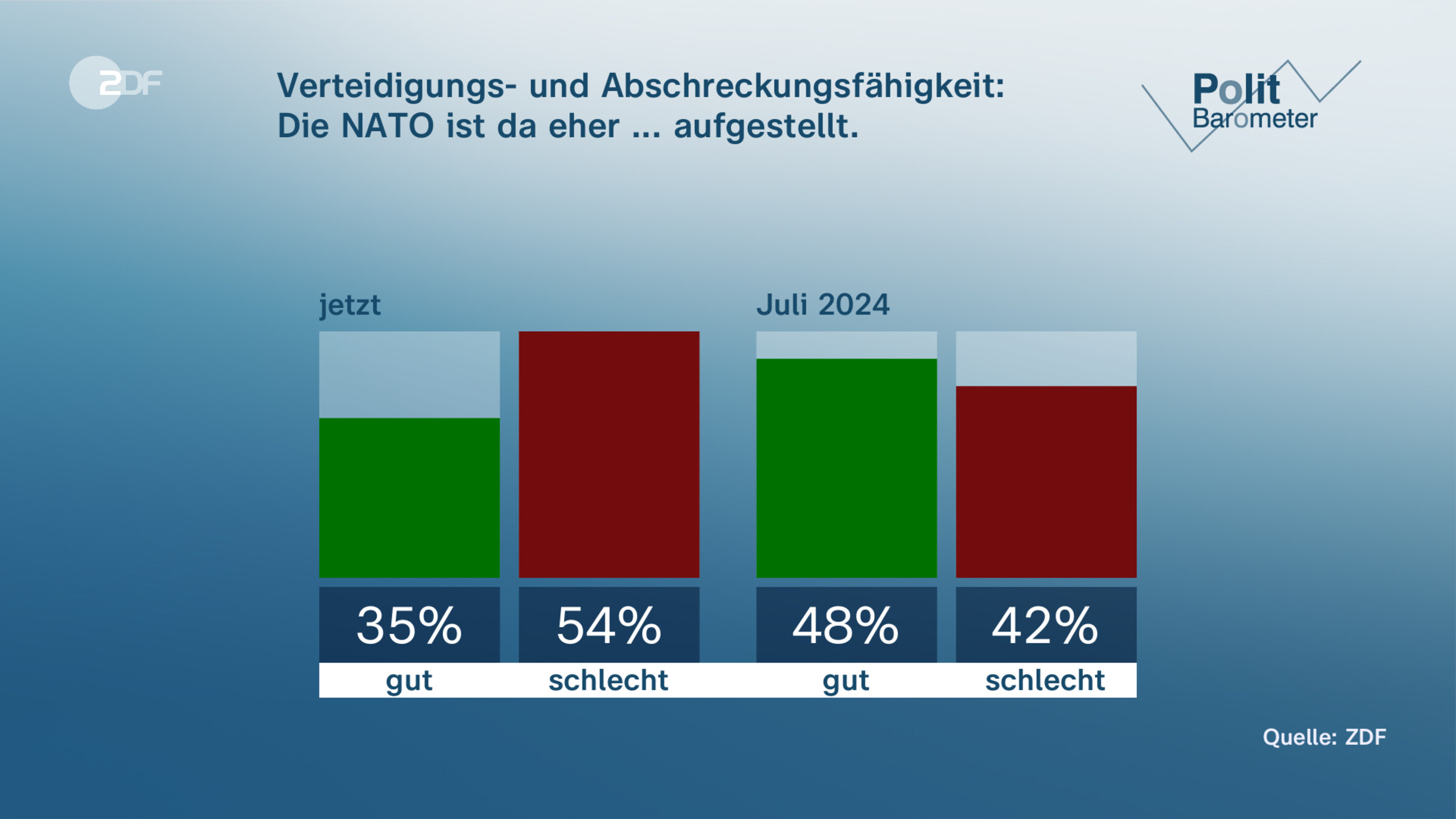 Verteidigungs- und Abschreckungsfähigkeit: | Die NATO ist da eher ... aufgestellt.
