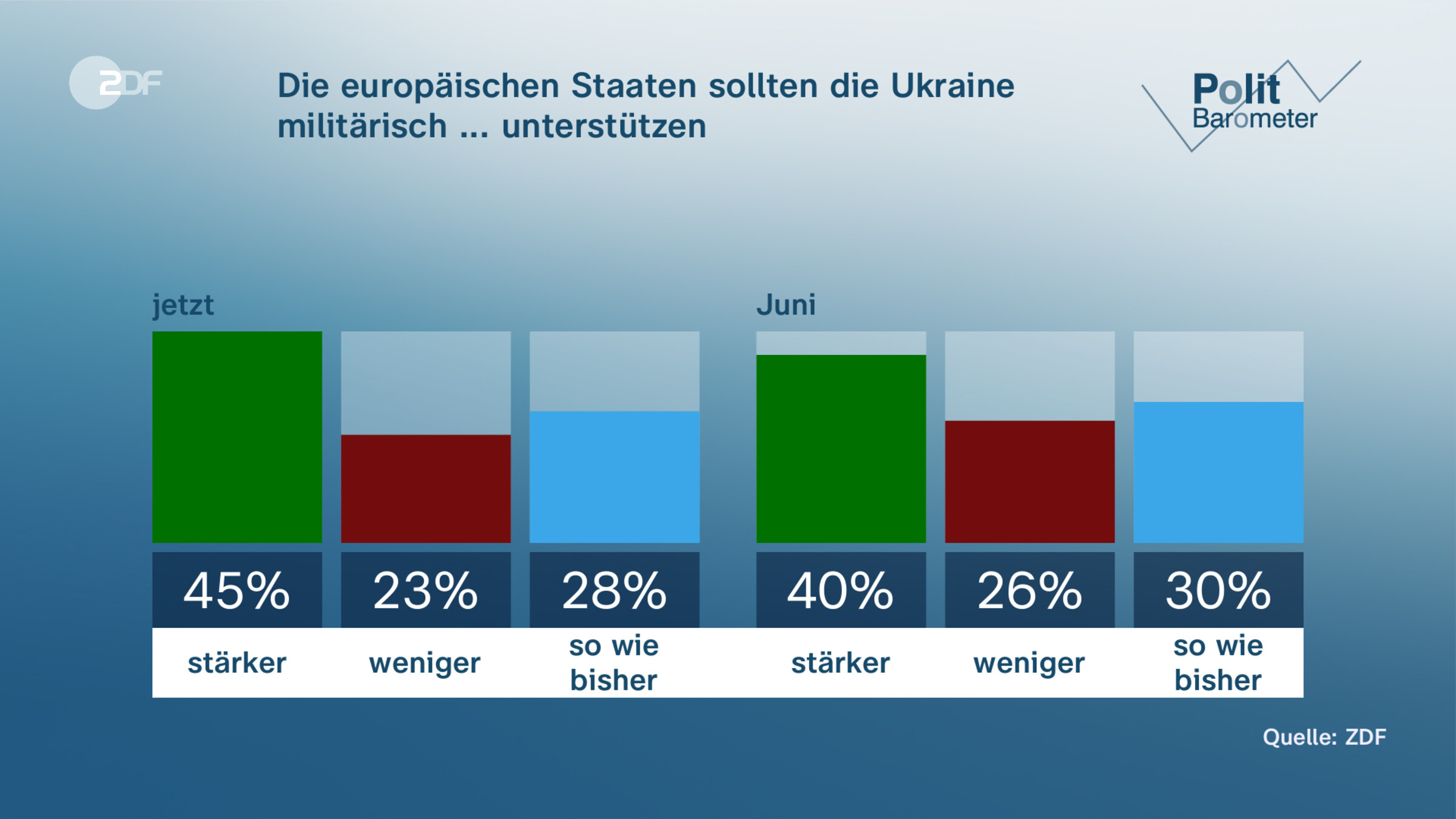 Die europäischen Staaten sollten die Ukraine militärisch ... unterstützen