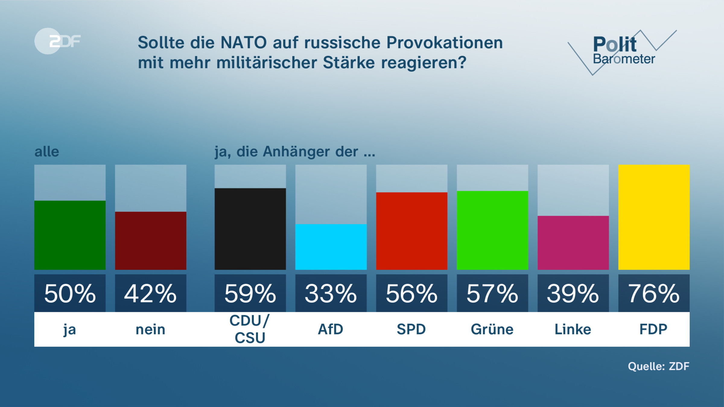 Sollte die NATO auf russische Provokationen |mit mehr militärischer Stärke reagieren?