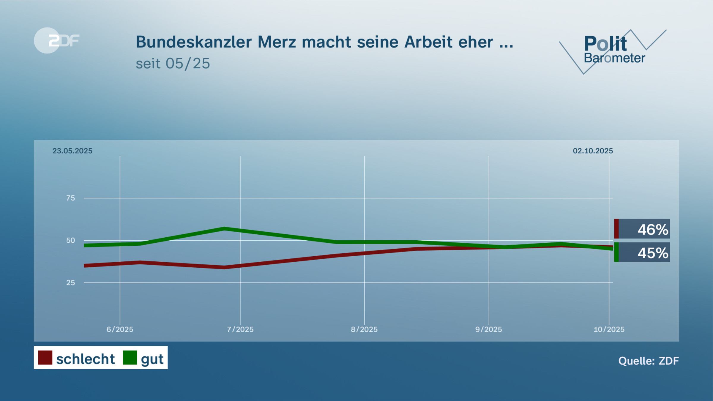 Bundeskanzler Merz macht seine Arbeit eher ...