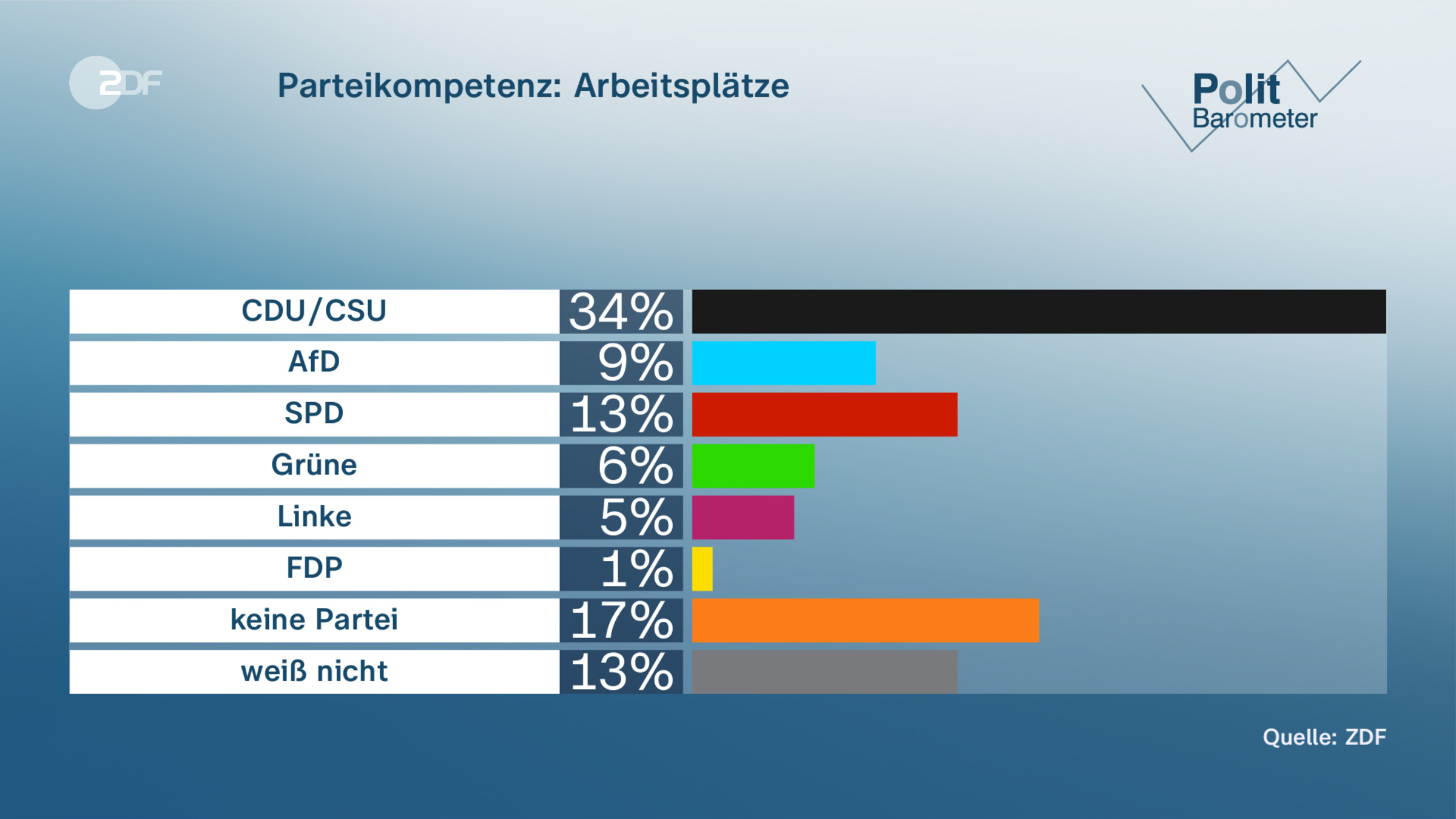 Parteikompetenz: Arbeitsplätze