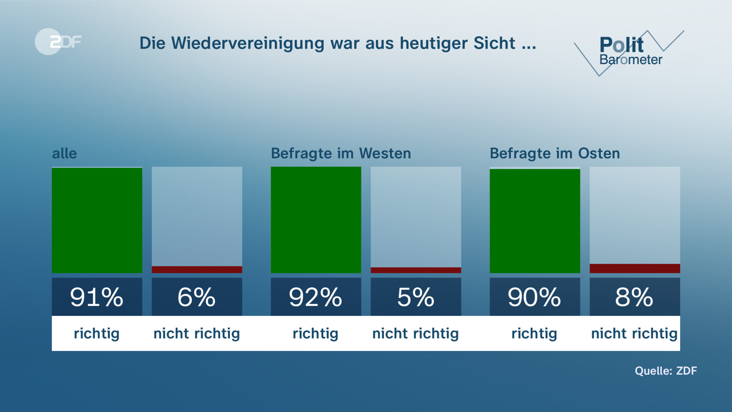Die Wiedervereinigung war aus heutiger Sicht ...