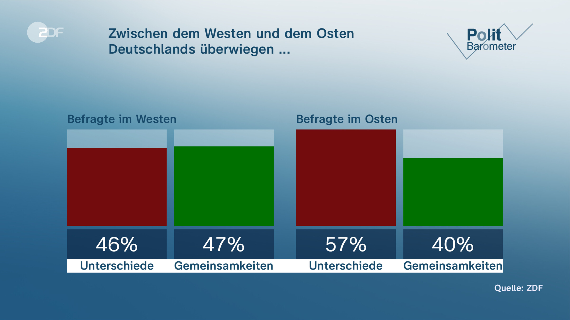 Zwischen dem Westen und dem Osten Deutschlands überwiegen ...