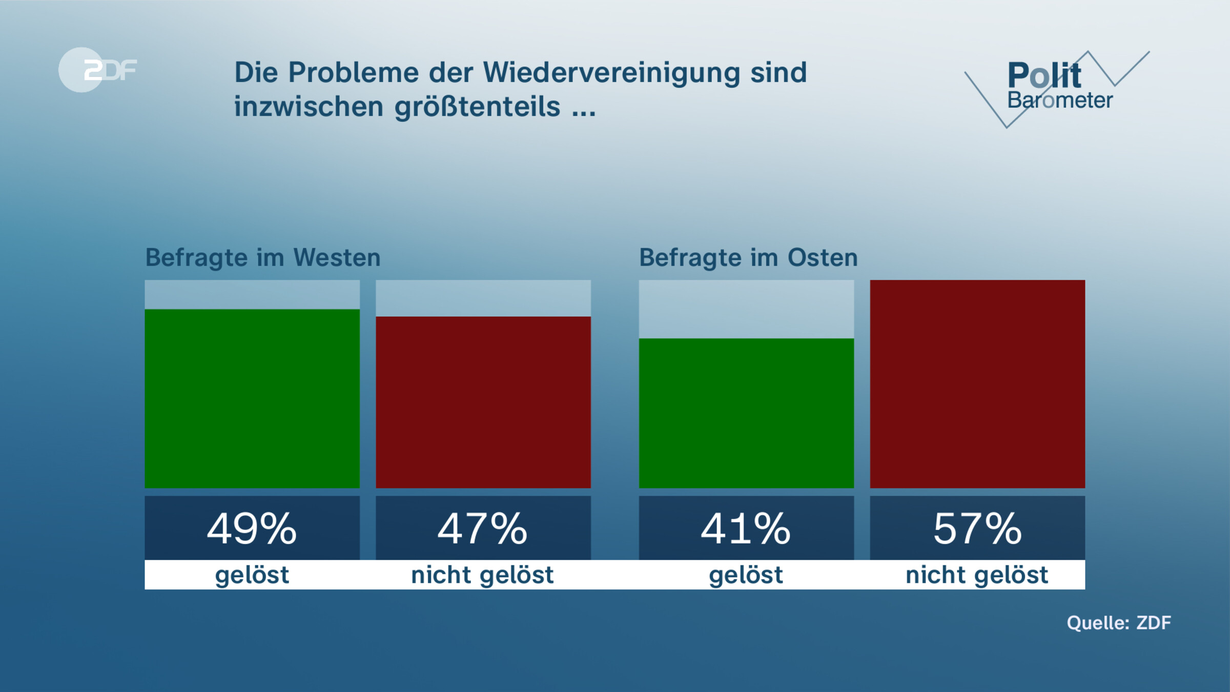 Die Probleme der Wiedervereinigung sind inzwischen größtenteils ...