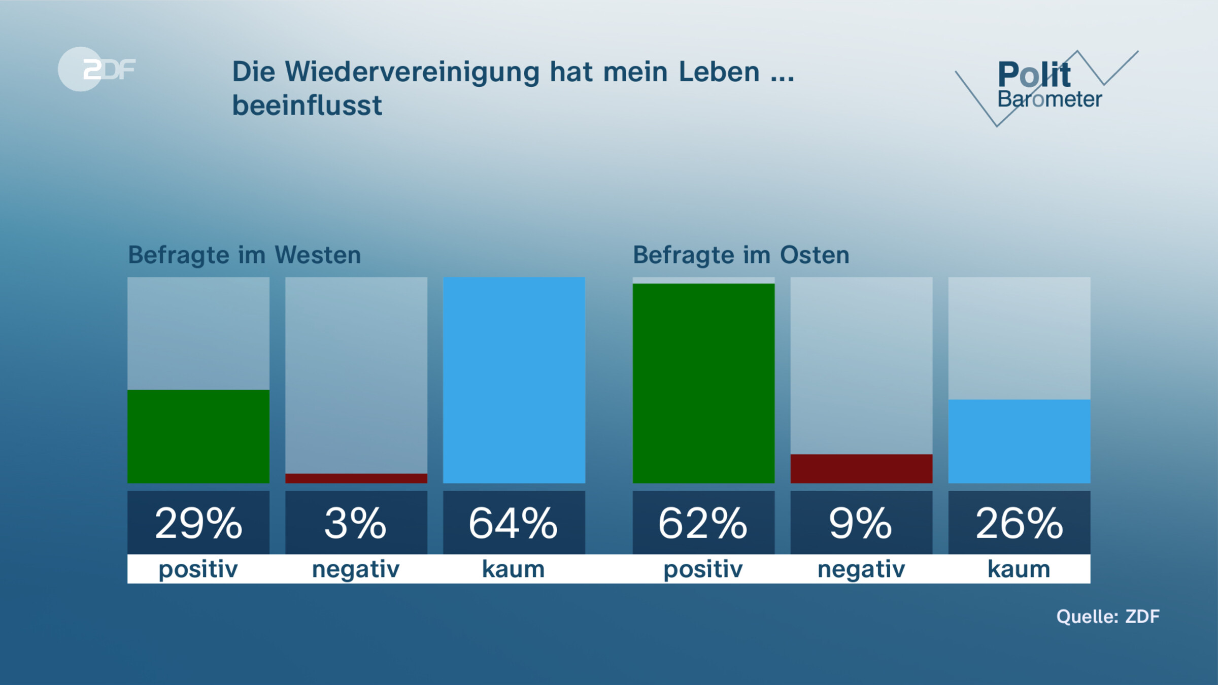 Die Wiedervereinigung hat mein Leben ... | beeinflusst