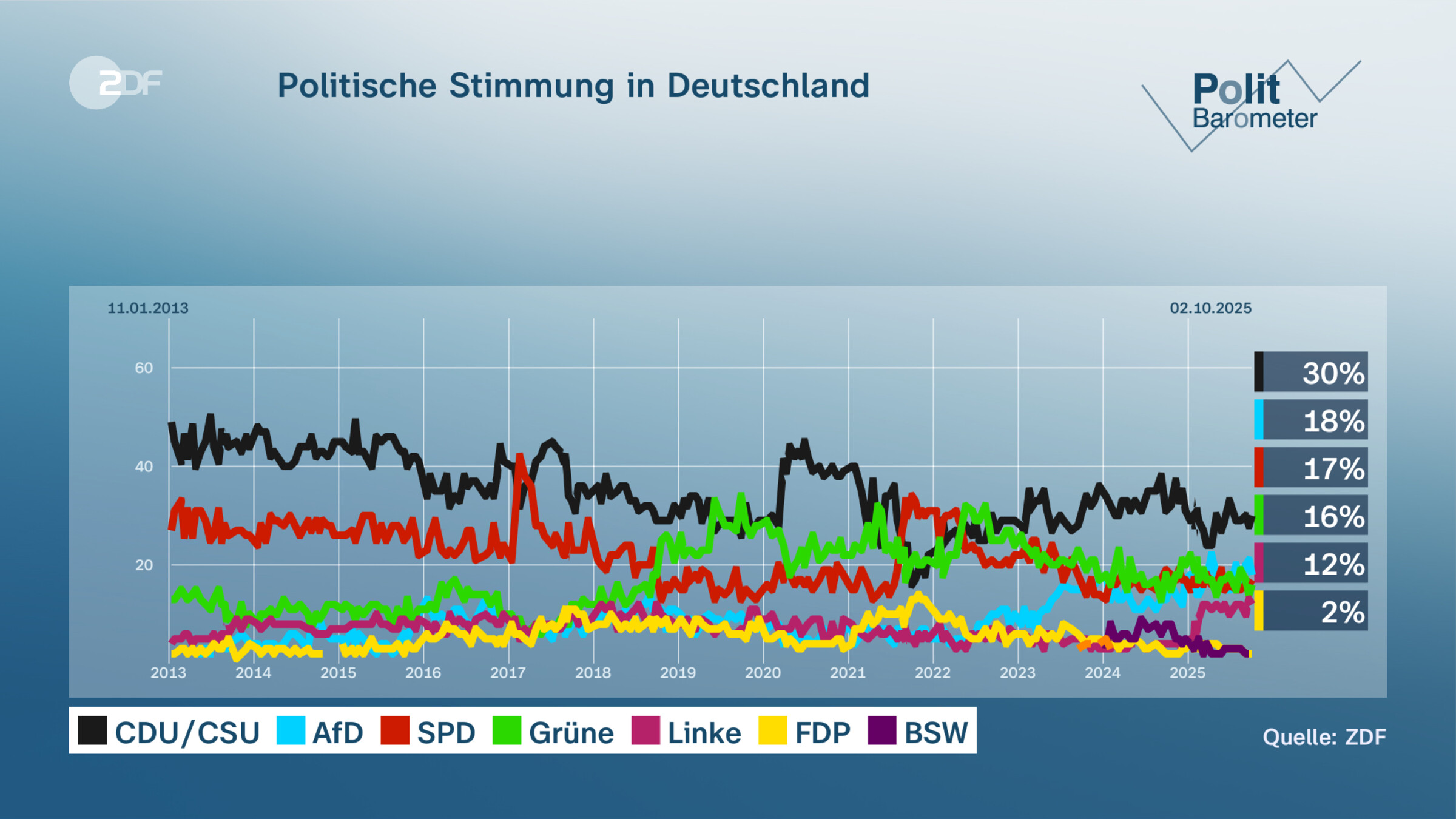 Politische Stimmung in Deutschland 