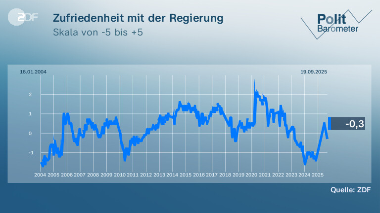 Zufriedenheit mit der Regierung