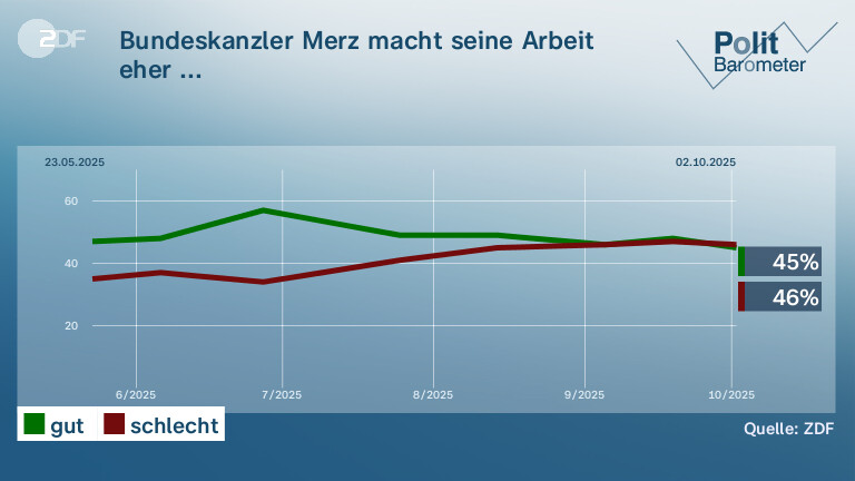 Bundeskanzler Merz macht seine Arbeit eher ...