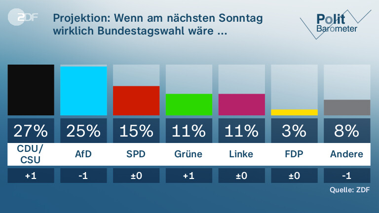 Projektion: Wenn am nächsten Sonntag wirklich Bundestagswahl wäre ... 