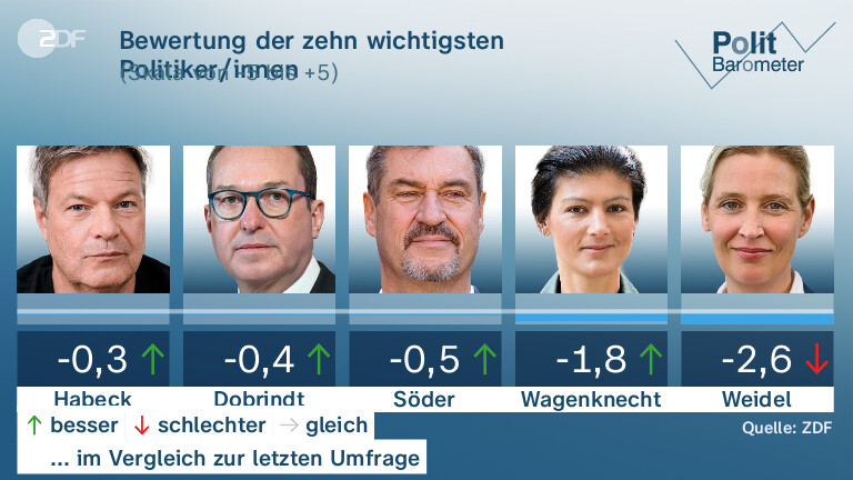 Bewertung der zehn wichtigsten Politiker/innen