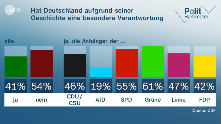 Hat Deutschland aufgrund seiner Geschichte eine besondere Verantwortung gegenüber Israel?