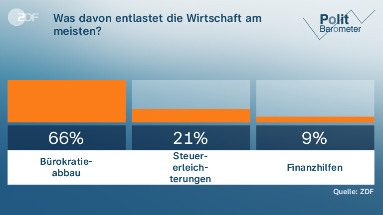 Was davon entlastet die Wirtschaft am meisten?