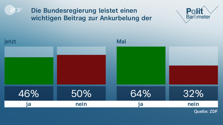 Die Bundesregierung leistet einen wichtigen Beitrag zur Ankurbelung der Wirtschaft ...