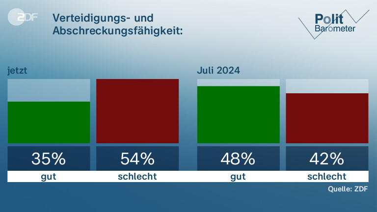 Verteidigungs- und Abschreckungsfähigkeit: | Die NATO ist da eher ... aufgestellt.