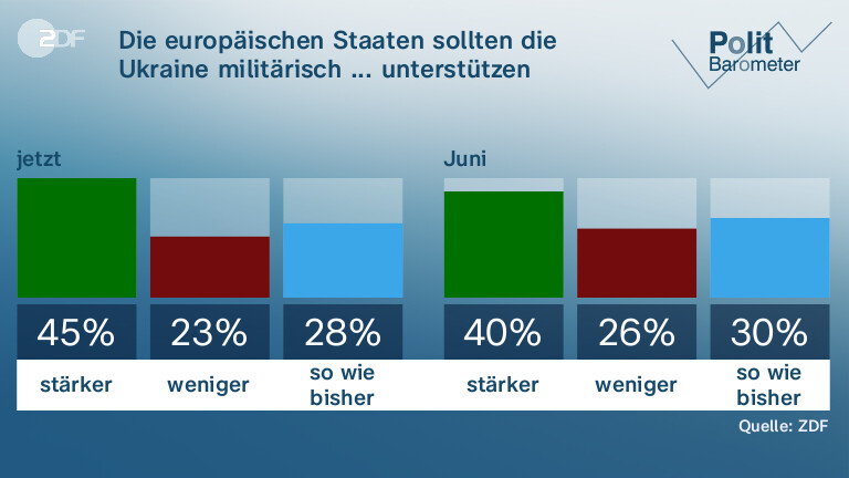 Die europäischen Staaten sollten die Ukraine militärisch ... unterstützen