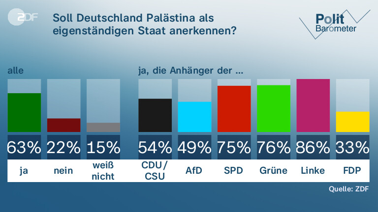 Soll Deutschland Palästina als eigenständigen Staat anerkennen?