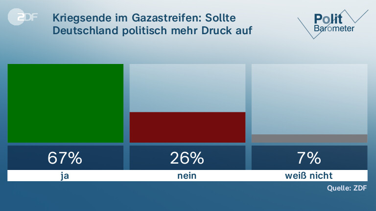 Kriegsende im Gazastreifen: Sollte Deutschland politisch mehr Druck auf Israel ausüben?