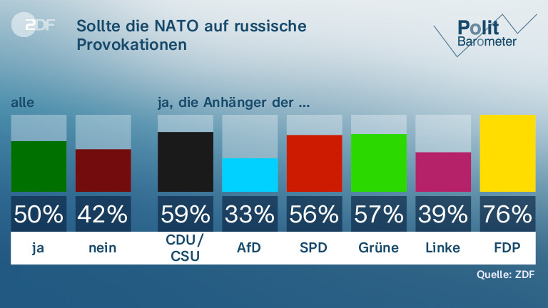 Sollte die NATO auf russische Provokationen |mit mehr militärischer Stärke reagieren?