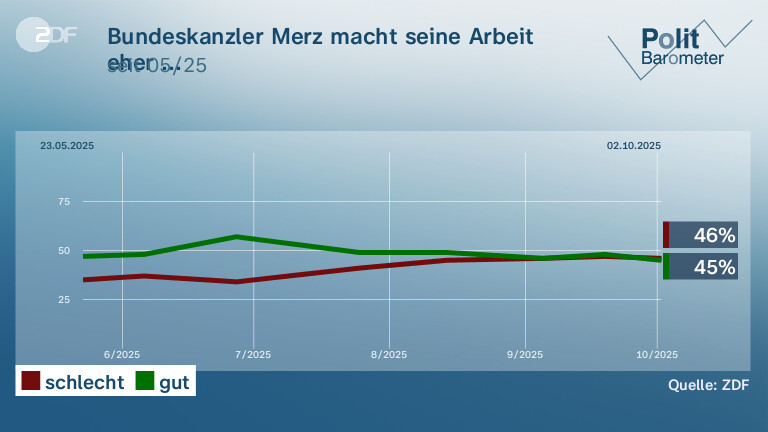 Bundeskanzler Merz macht seine Arbeit eher ...