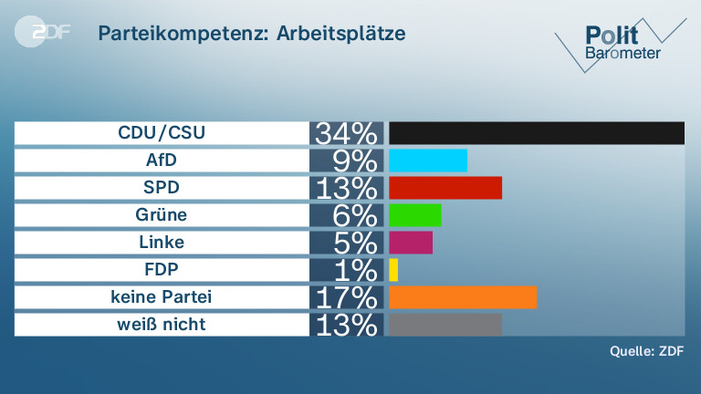 Parteikompetenz: Arbeitsplätze