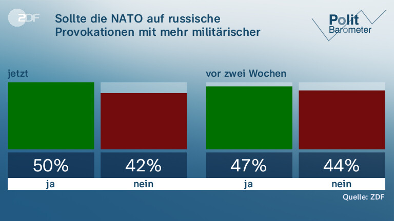 Sollte die NATO auf russische Provokationen mit mehr militärischer Stärke reagieren?