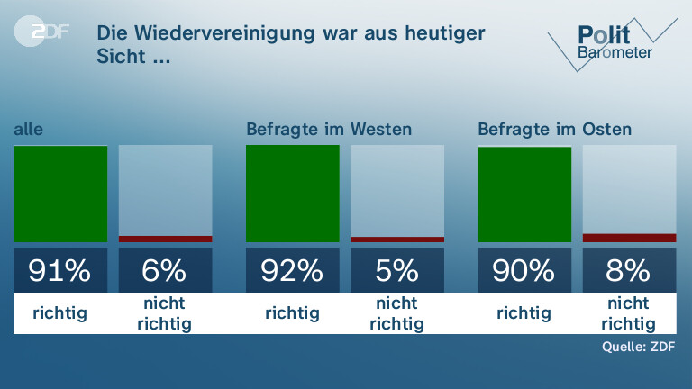 Die Wiedervereinigung war aus heutiger Sicht ...