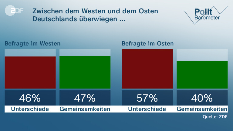 Zwischen dem Westen und dem Osten Deutschlands überwiegen ...