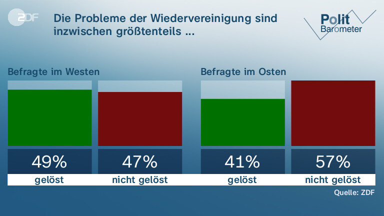 Die Probleme der Wiedervereinigung sind inzwischen größtenteils ...