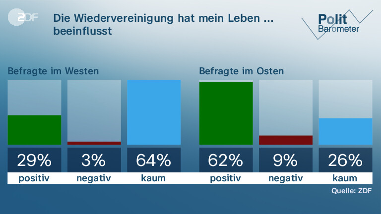 Die Wiedervereinigung hat mein Leben ... | beeinflusst