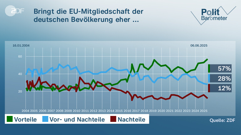 Bringt die EU-Mitgliedschaft der deutschen Bevölkerung eher ...