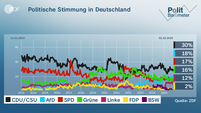 Politische Stimmung in Deutschland 