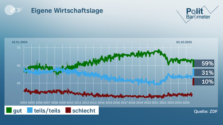 Eigene Wirtschaftslage