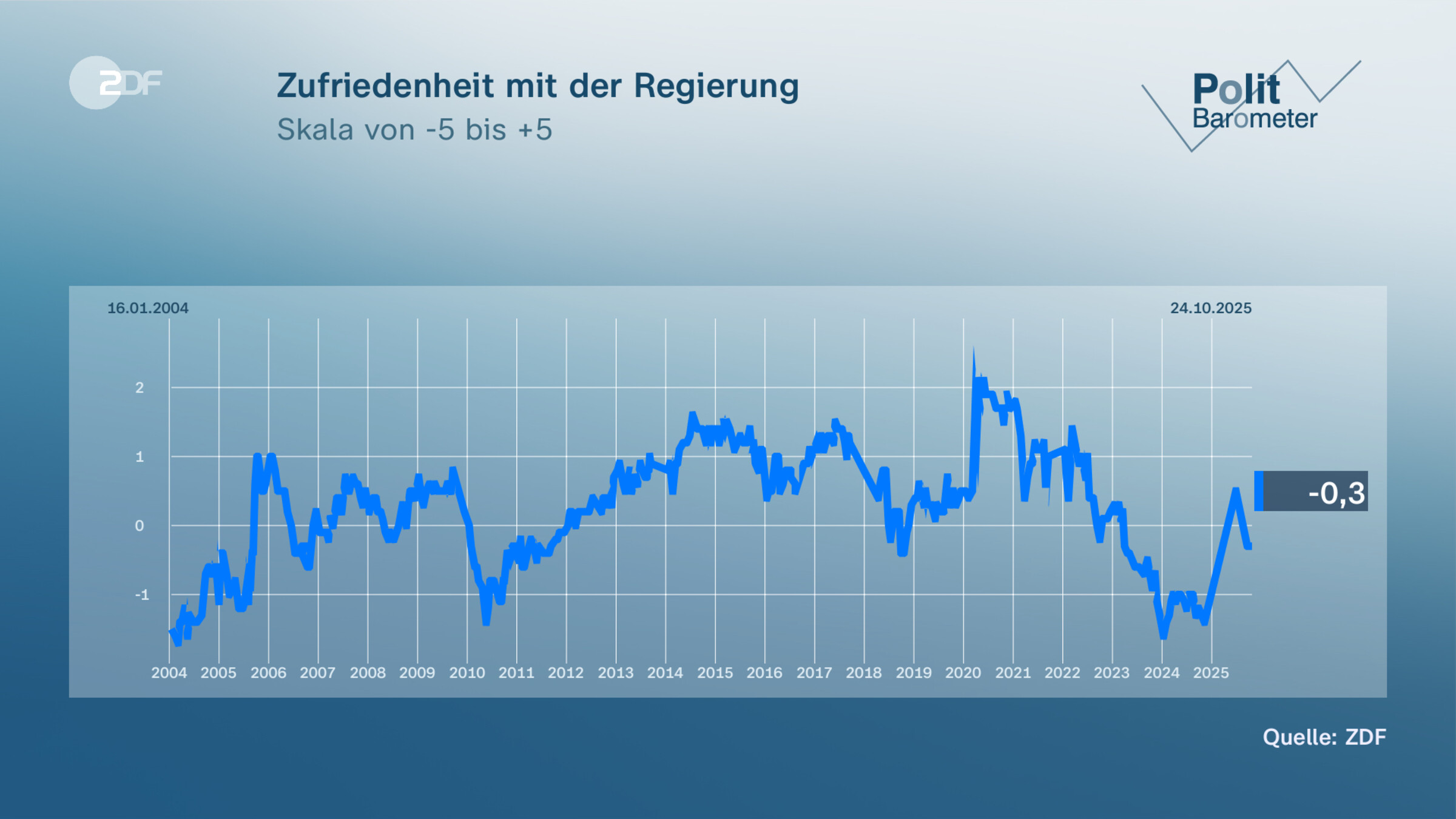 Zufriedenheit mit der Regierung