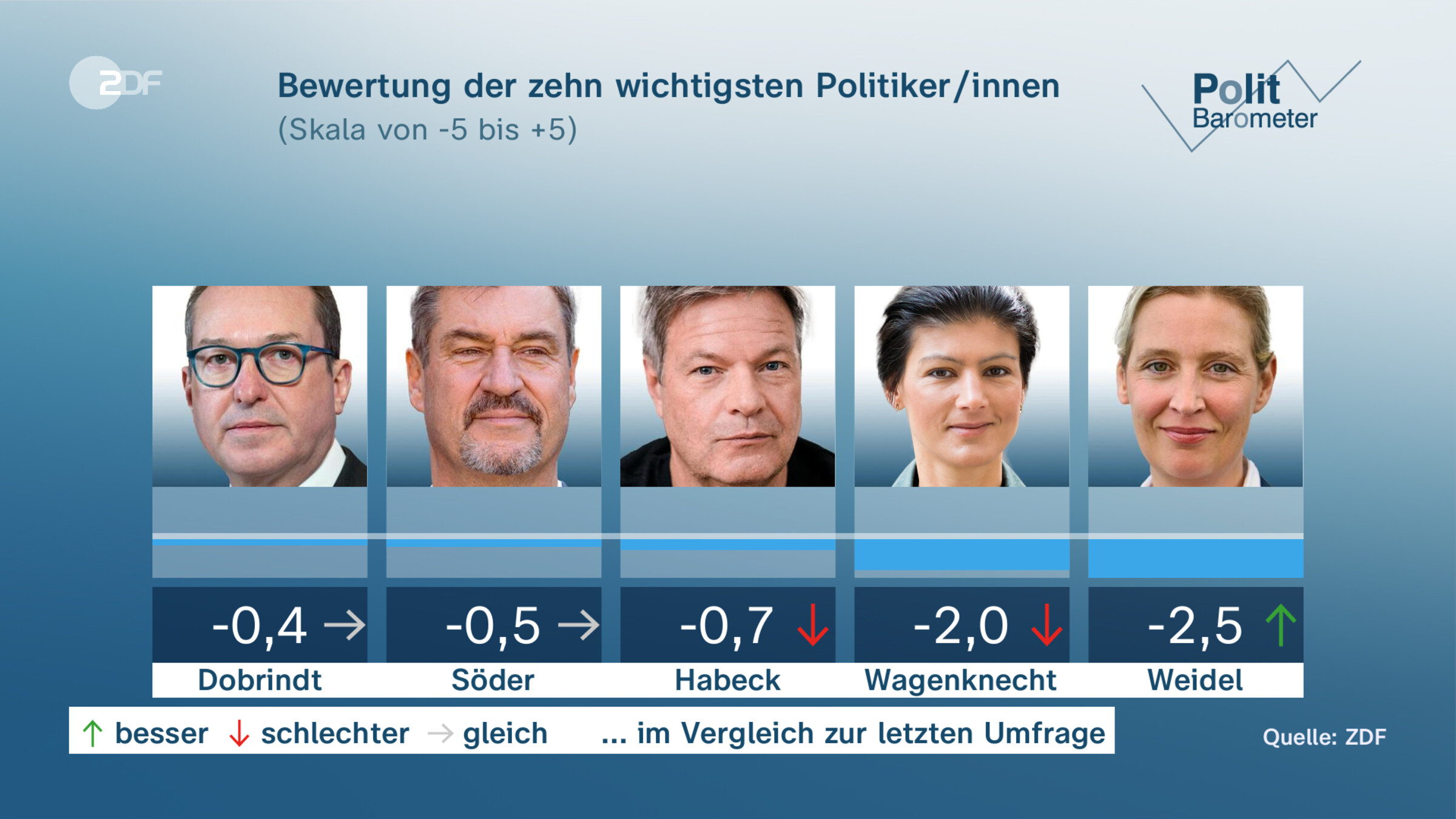 Bewertung der zehn wichtigsten Politiker/innen